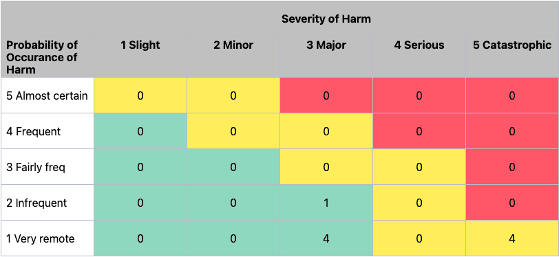 Hazard Identification and Risk Assessment (HIRA) Example Matrix