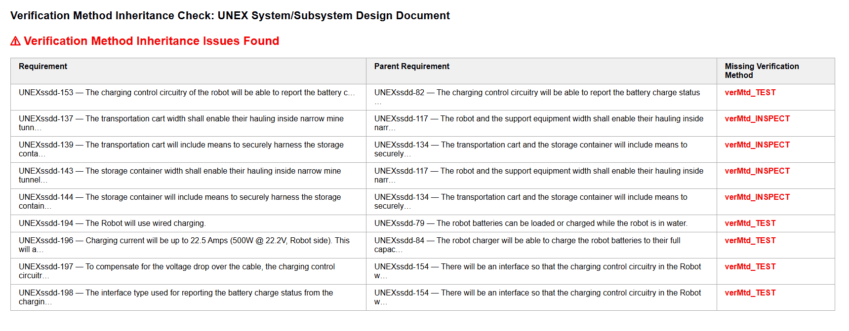HTML report listing all SSDD requirements missing without verification method