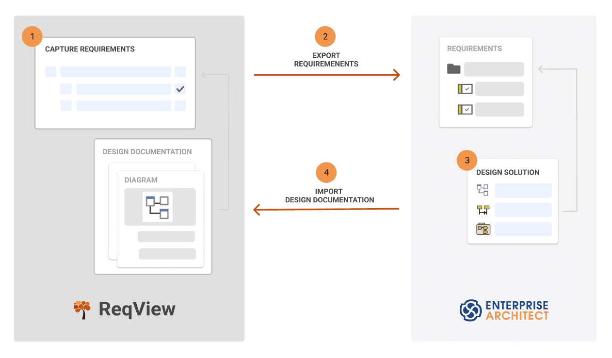 Integrate ReqView requirements management and Enterprise Architect model-based systems engineering (MBSE) tools