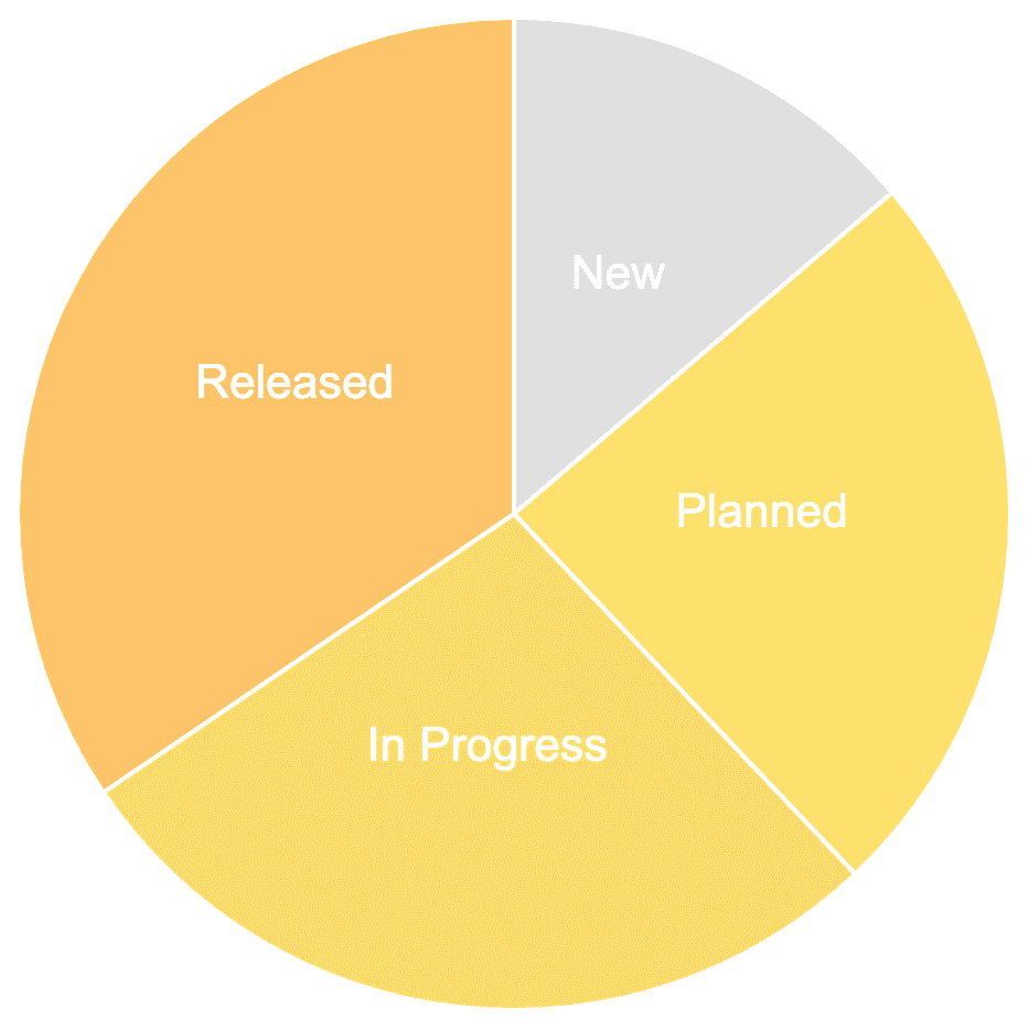 Pie Chart Example