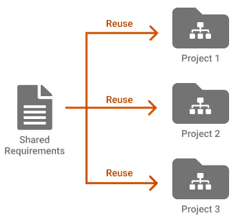 Reuse requirements between linked projects in ReqView