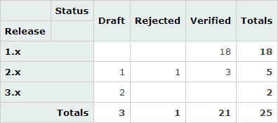 Pivot Table — Count of Requirements with Given State per Release