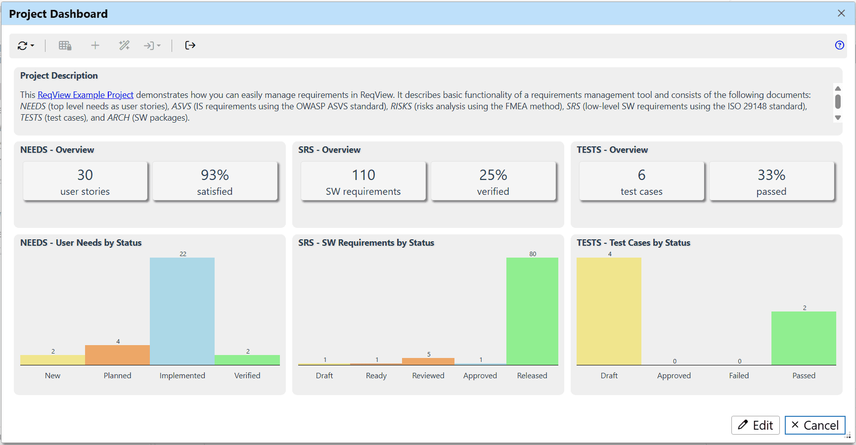 Project dashboard showing requirements metrics in ReqView Project dashboard showing requirements metrics in ReqView