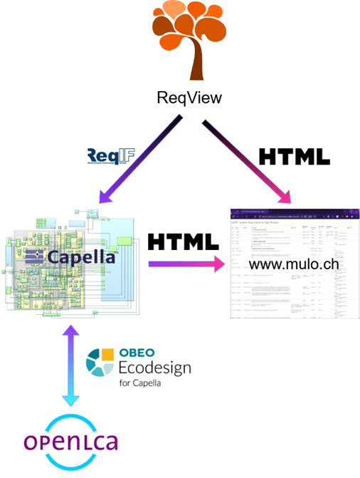 Global software framework used for the development of MULO Global software framework used for the development of MULO