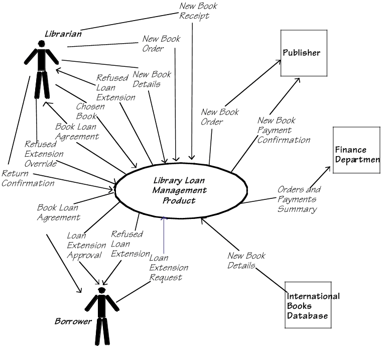 Product boundary of the Volere Library Loans example