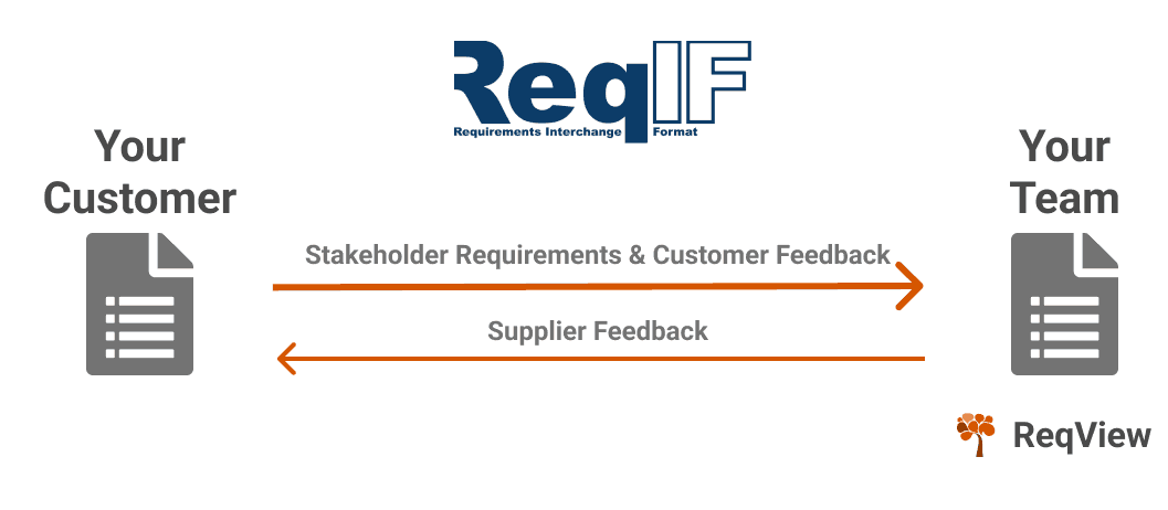 ReqIF Stakeholder Request Clarification (SRC) Workflow in ReqView