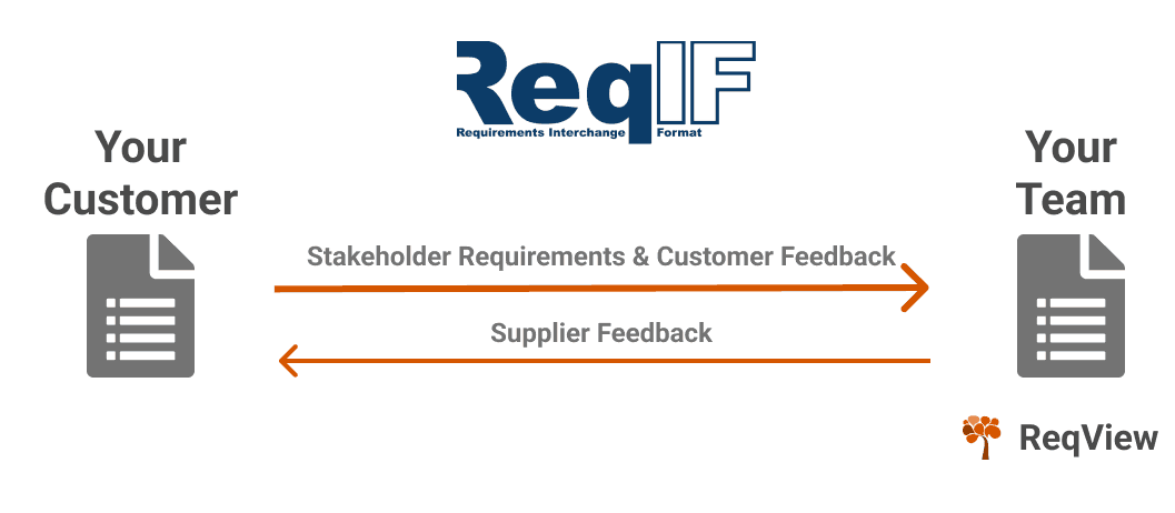 ReqIF Stakeholder Request Clarification (SRC) workflow in ReqView