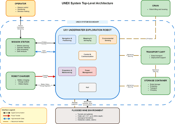System Design | ReqView Starter Guide Tutorial