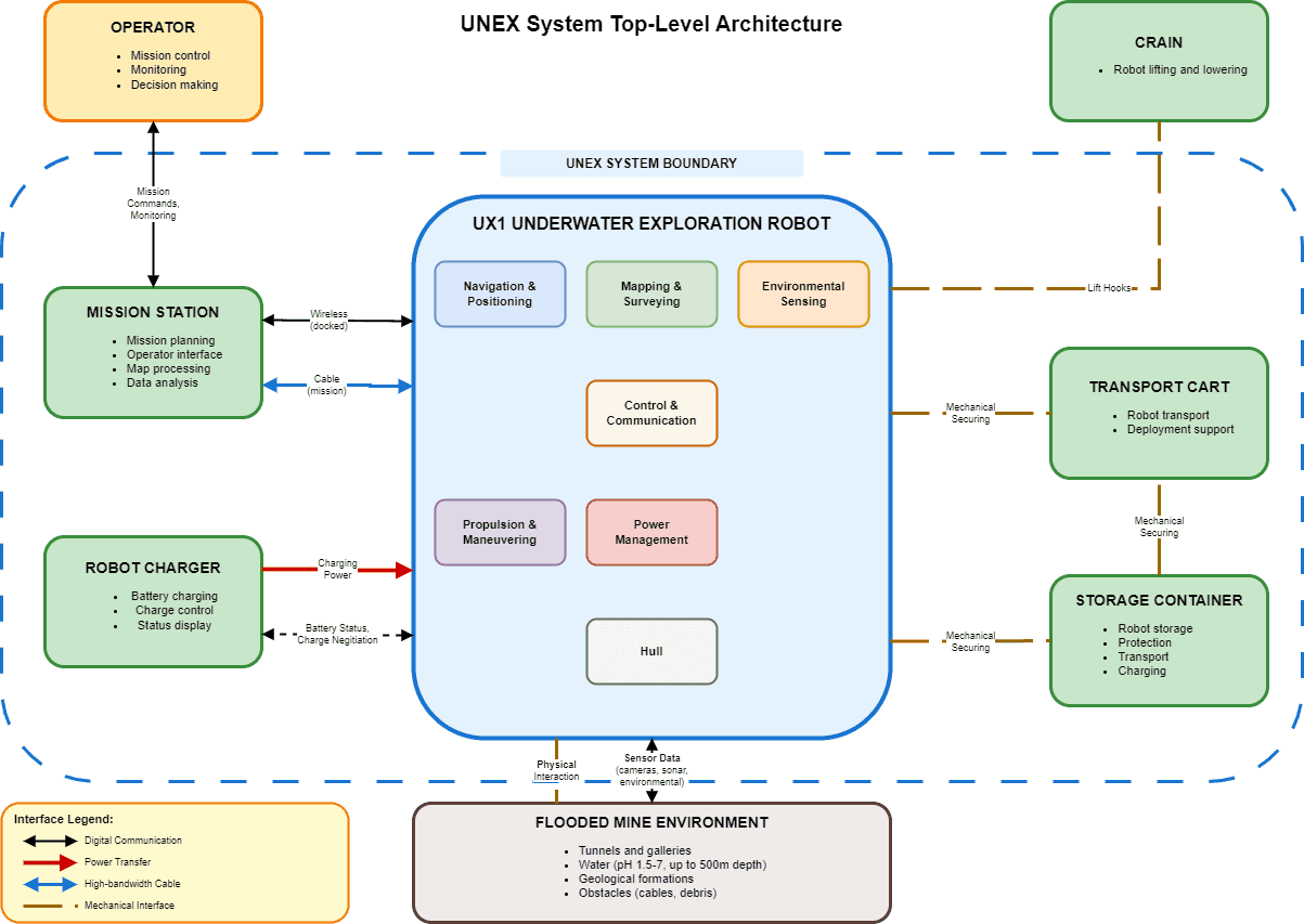 UNEX System Top-level Architecture Diagram