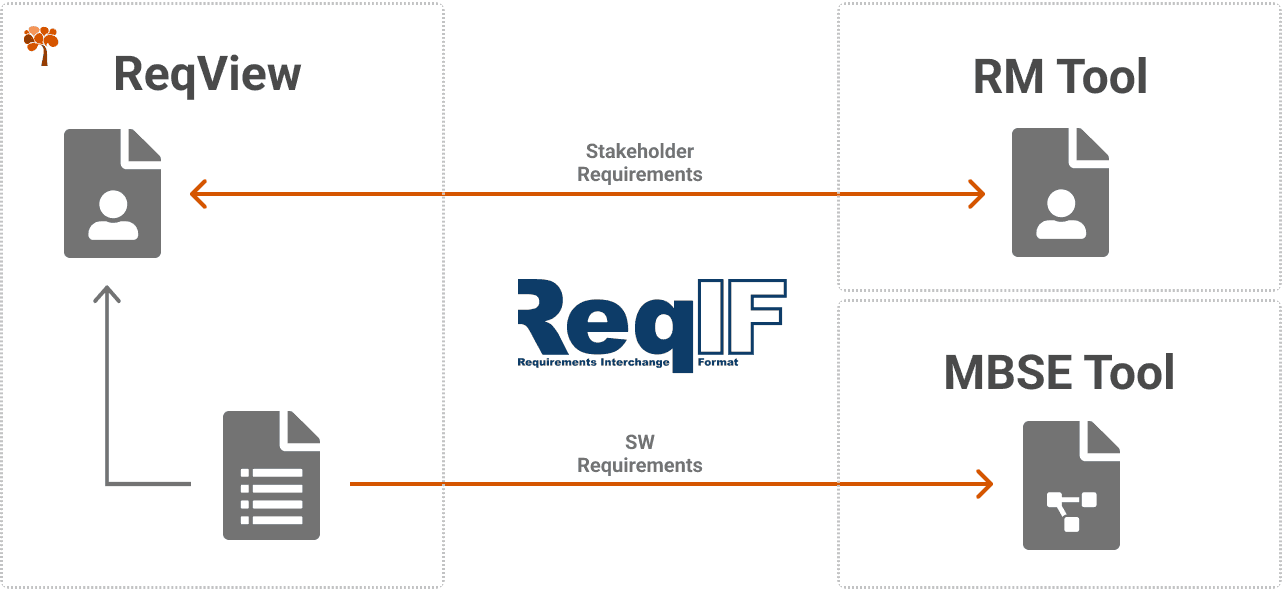 Import ReqIF Files to ReqView