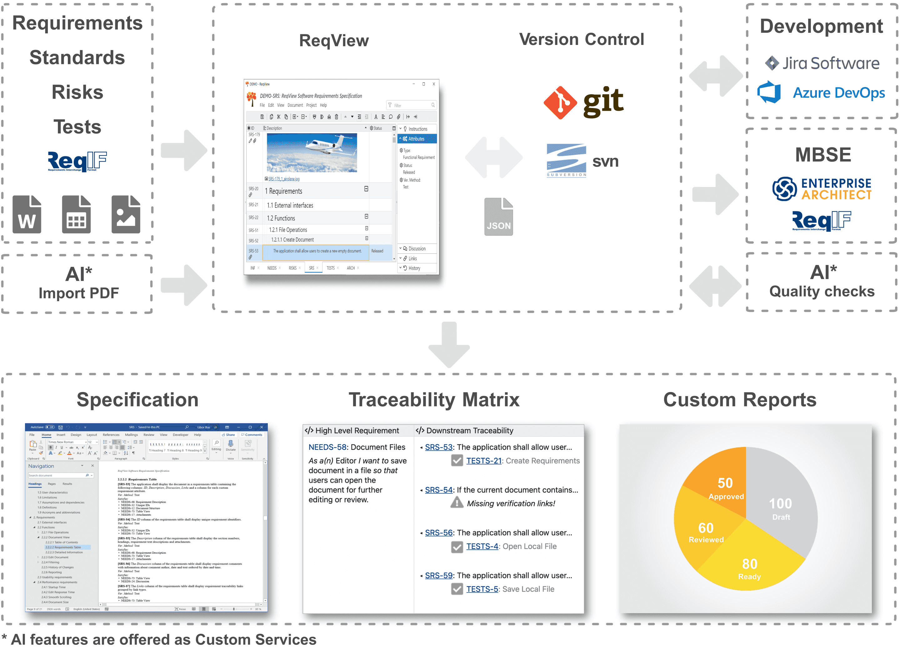 Import and manage requirements in ReqView. Track changes in Git or SVN. Export specifications and traceability reports.