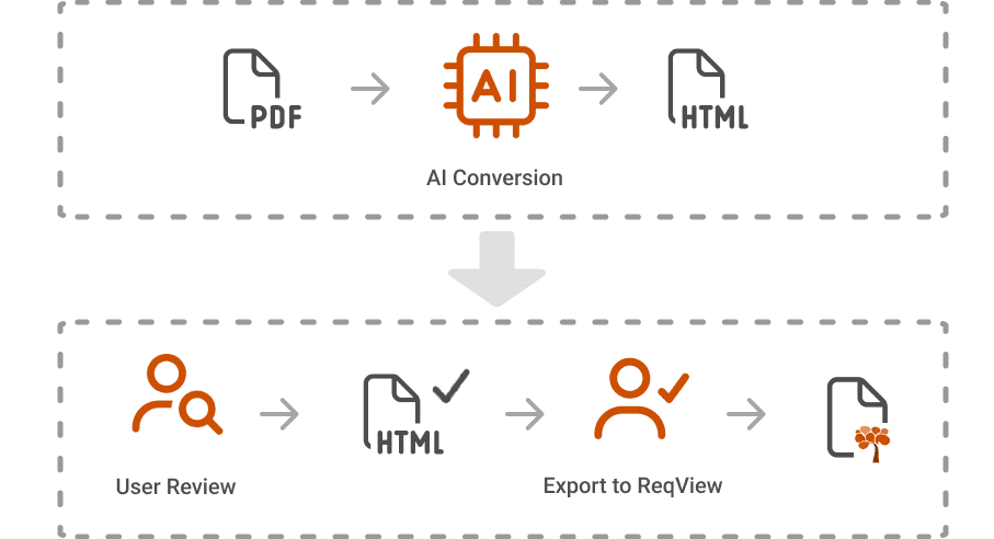 Our AI assisted solution for importing requirements documents from PDF to ReqView Our AI assisted solution for importing requirements documents from PDF to ReqView