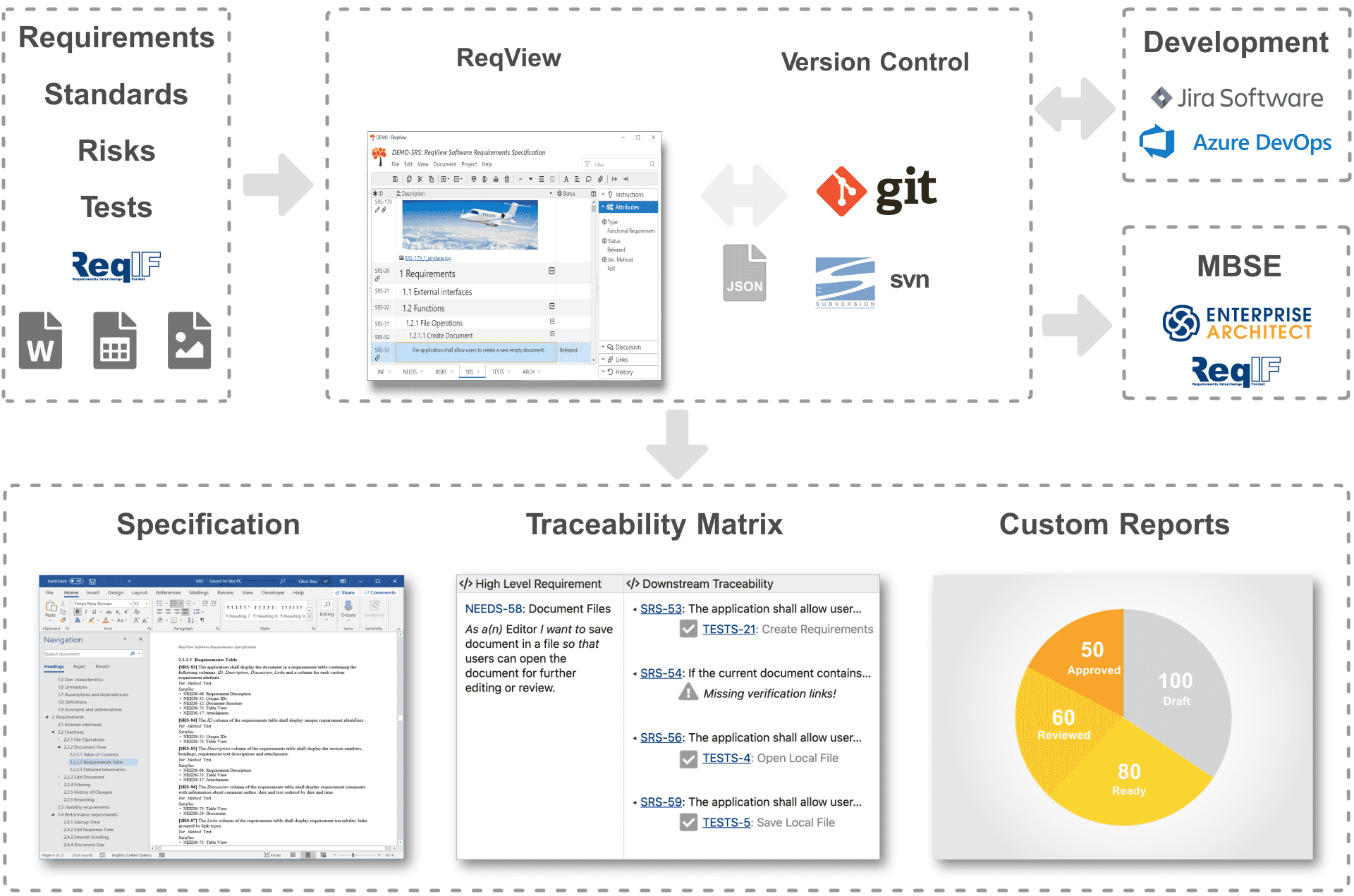 Import and manage requirements in ReqView. Track changes in Git or SVN. Export specifications and traceability reports. Import and manage requirements in ReqView. Track changes in Git or SVN. Export specifications and traceability reports.
