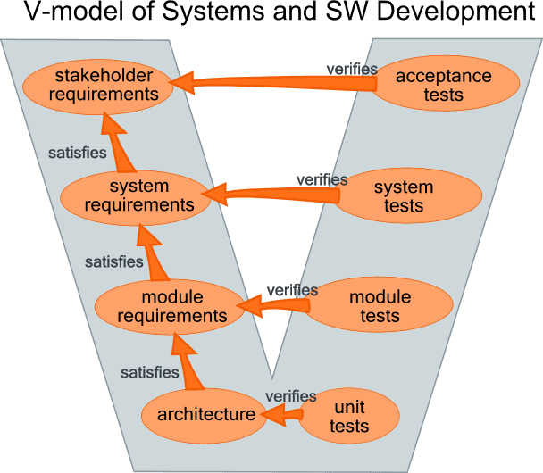 V-model of System and SW Development with requirements, tests, traceability links