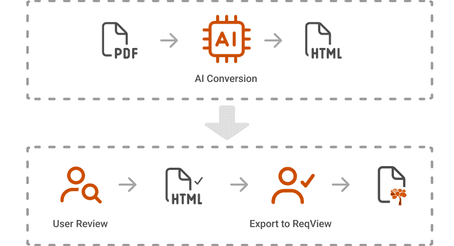 Custom Services – AI Assisted PDF Import | ReqView