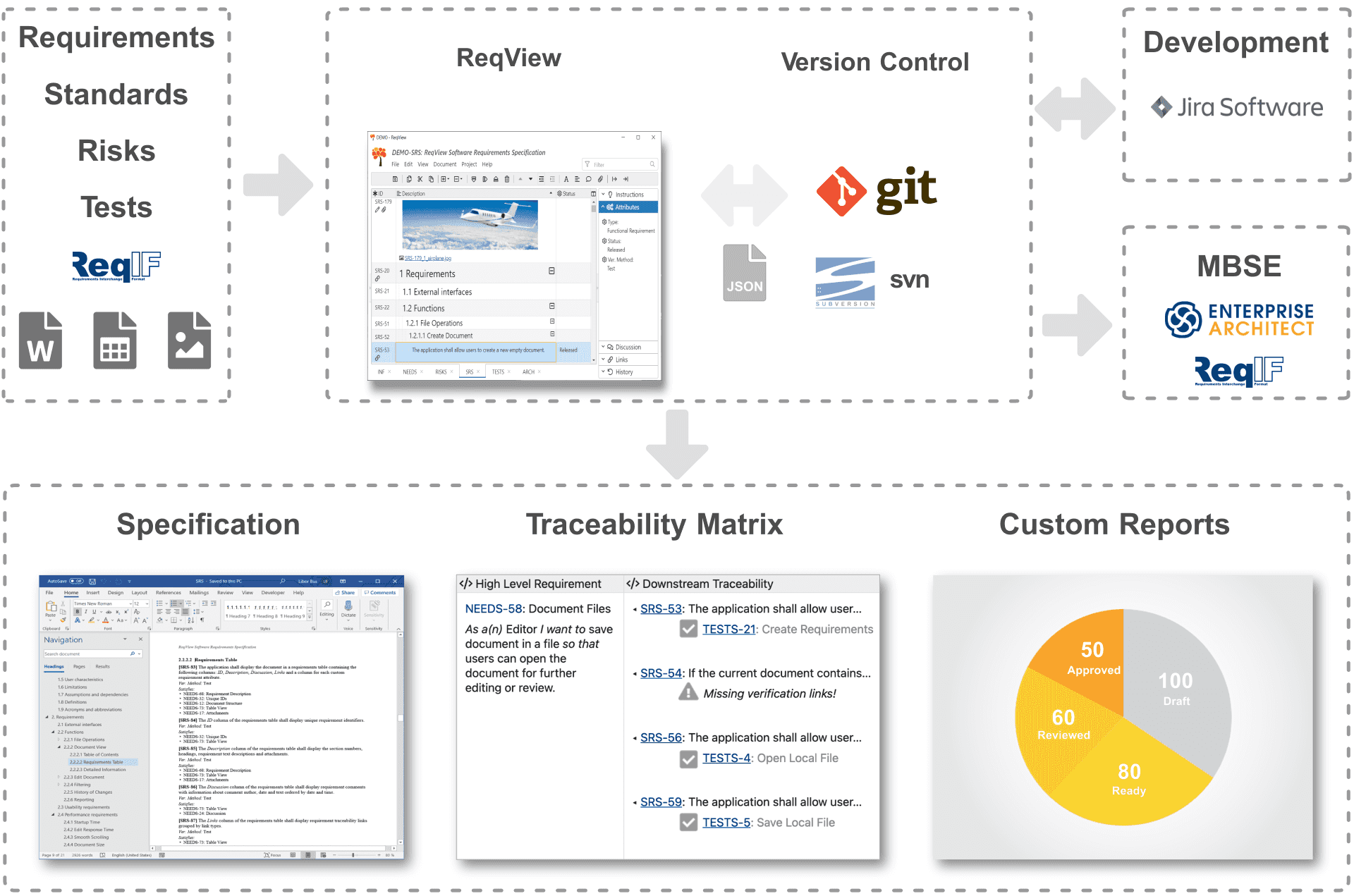 Import and manage requirements in ReqView. Track changes in Git or SVN. Export specifications and traceability reports.