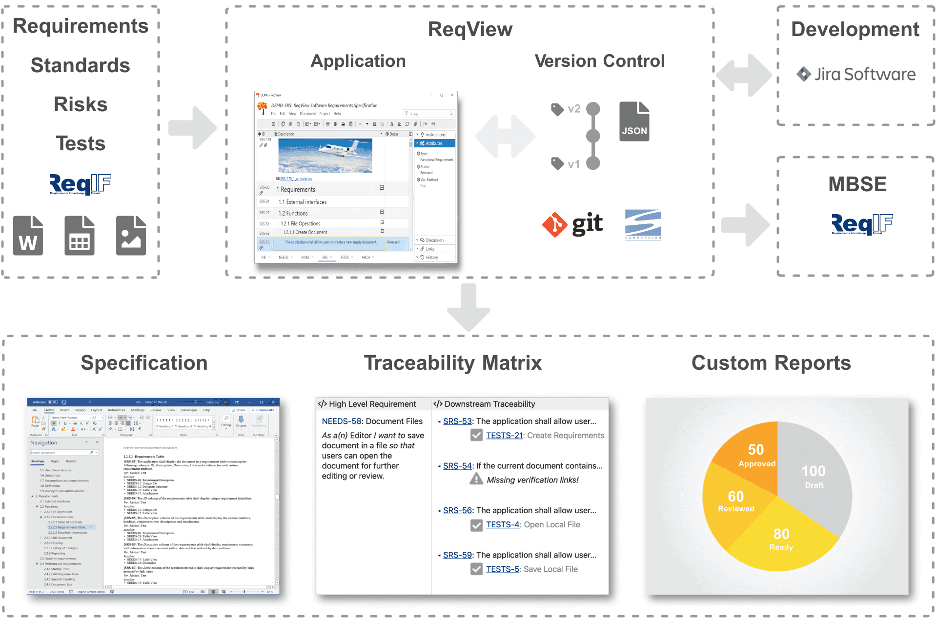 Import and manage requirements in ReqView. Track changes in Git or SVN. Export specifications and traceability reports.