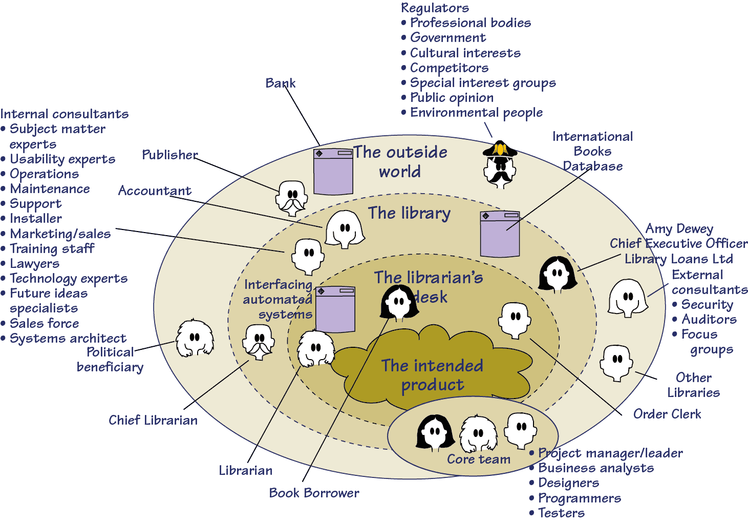 Stakeholders of the Volere Library Loans example