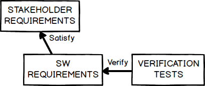 Typical structure of a SW development project with requirements and tests